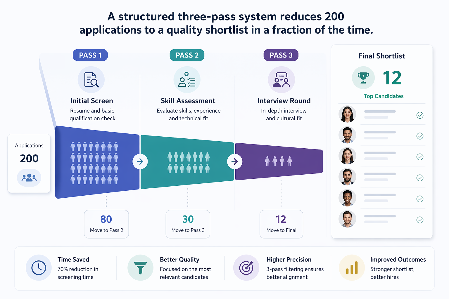 Three-stage candidate screening funnel showing applications narrowing from 200 to 80 to 30 to a final shortlist of 12