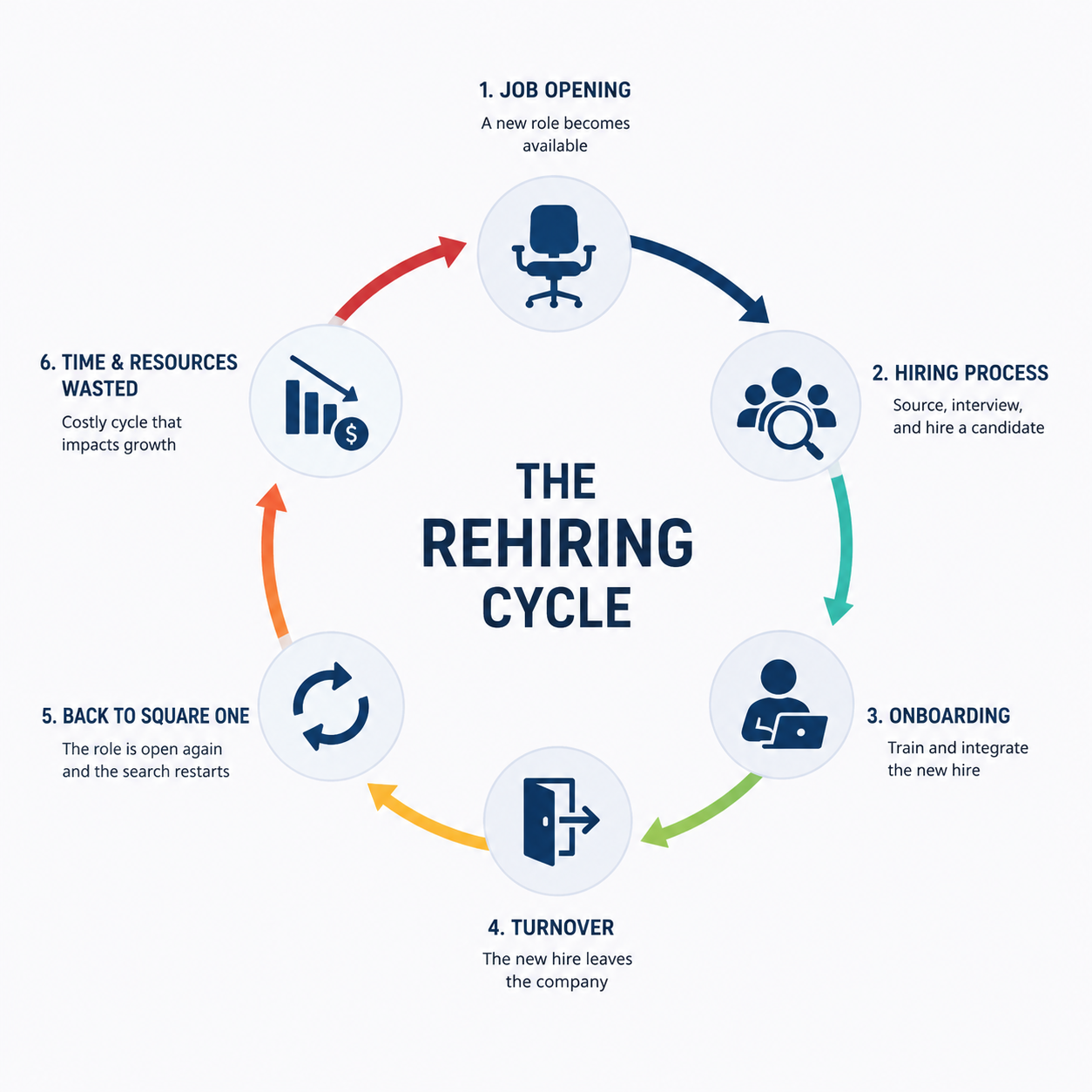 The costly cycle of hiring, failing, and rehiring that bad hires create