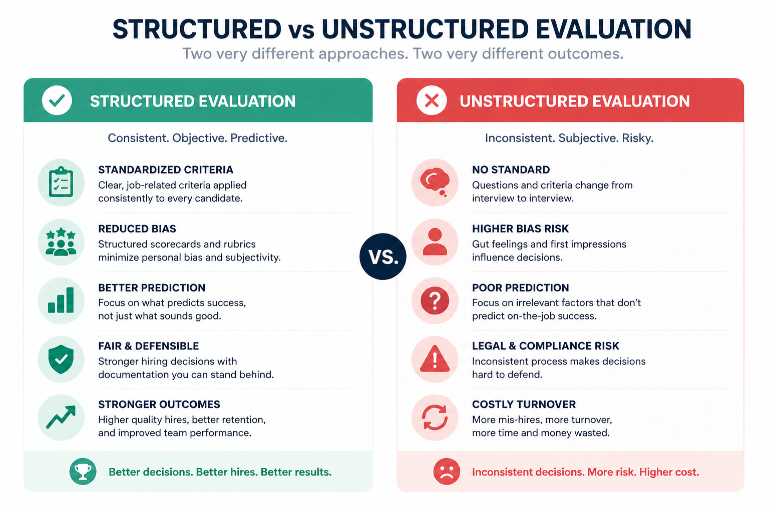 Comparison of gut feeling hiring decisions versus structured AI scoring showing how structured approaches reduce bad hires