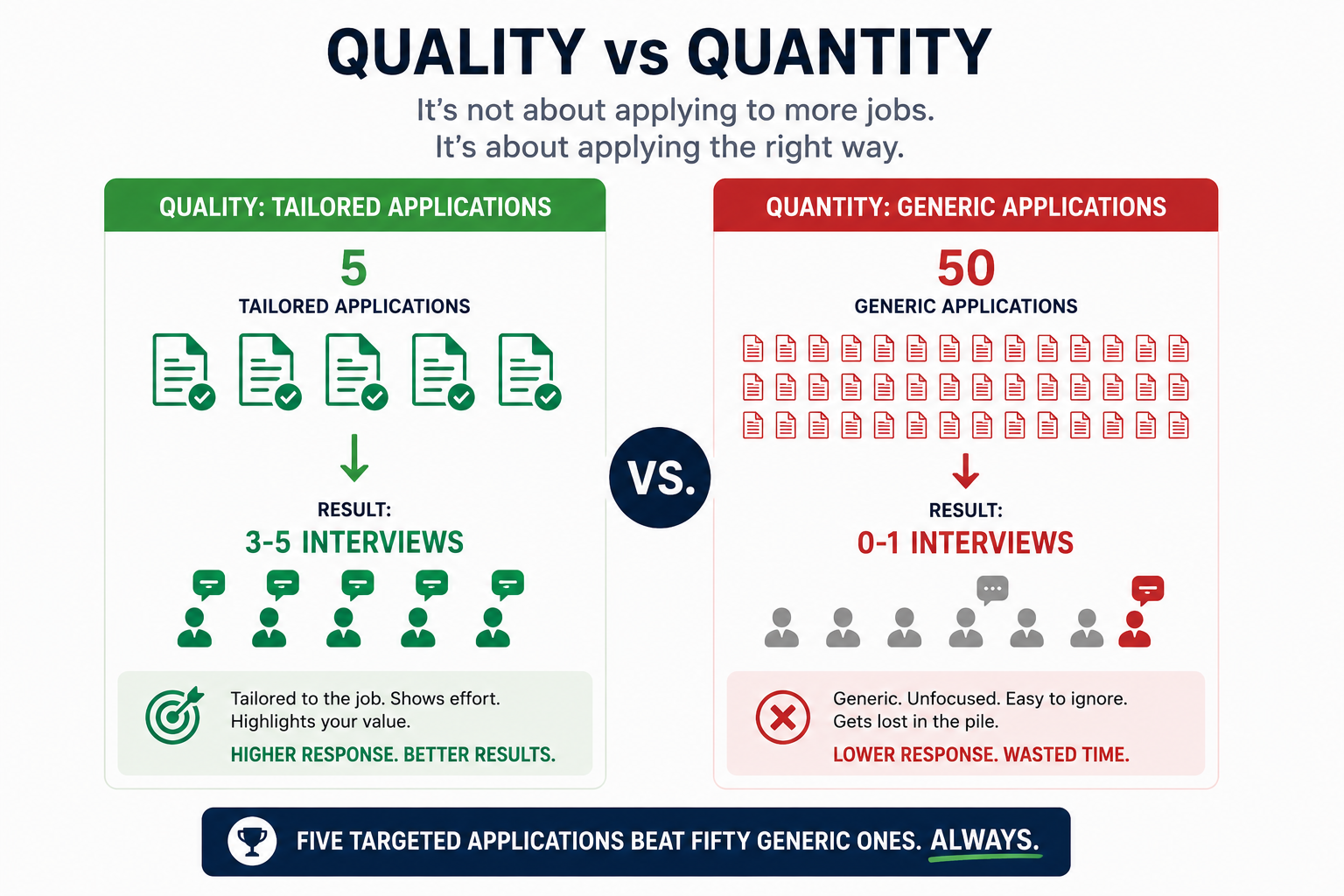 Graph showing that 5 tailored cover letters produce more interviews than 50 generic ones