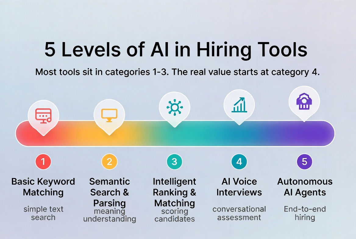 Spectrum of AI capabilities in hiring tools from basic keyword matching to AI voice interviews