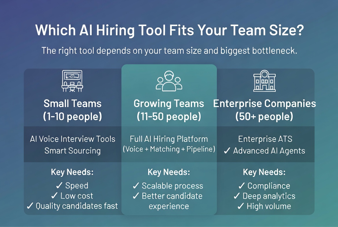 Guide showing which AI hiring tool features matter most for small teams, growing teams, and enterprise companies