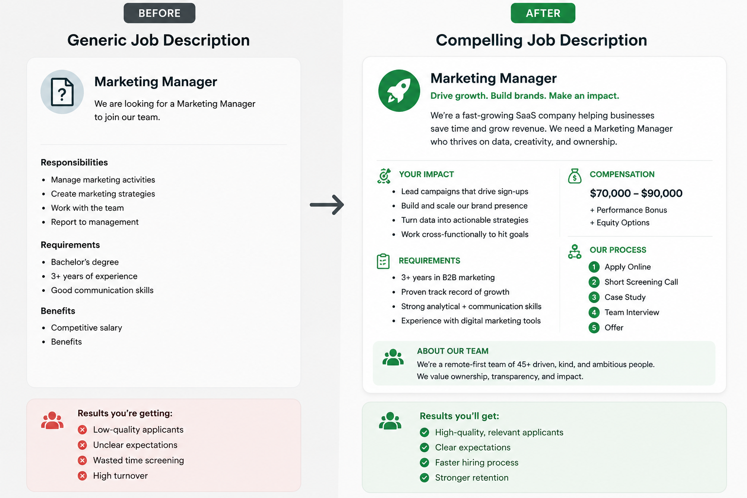Before and after comparison showing a generic job description transformed into a specific, compelling listing with salary, process, and team details